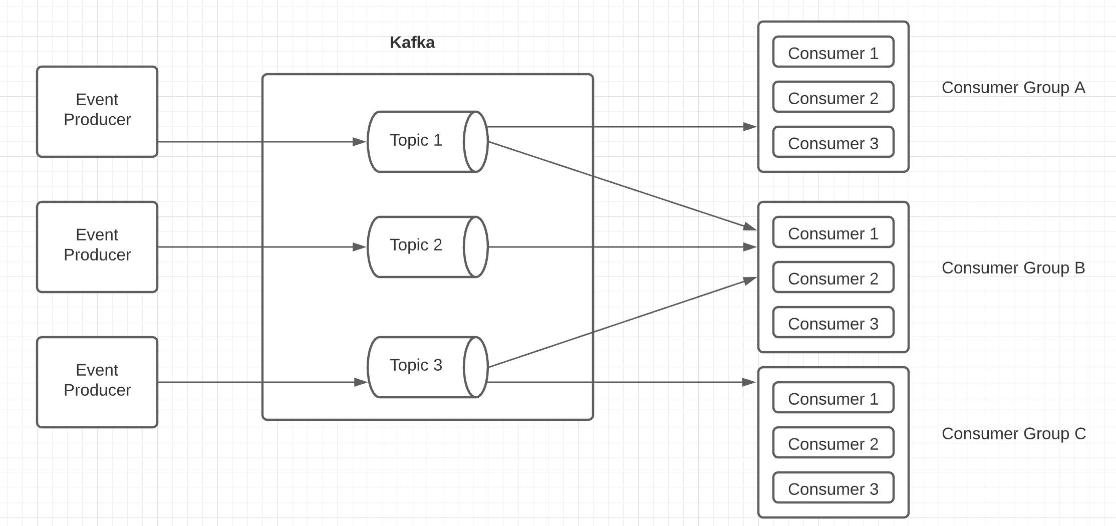 On-boarding to Apache Kafka: Part Two
